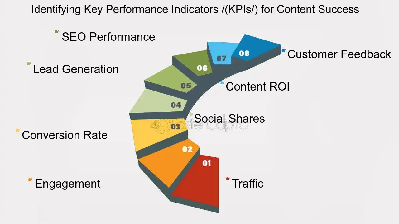 Identifying Key Performance Indicators \(KPIs\) for Content Success - Using Content Analytics to Refine Your Marketing Strategy